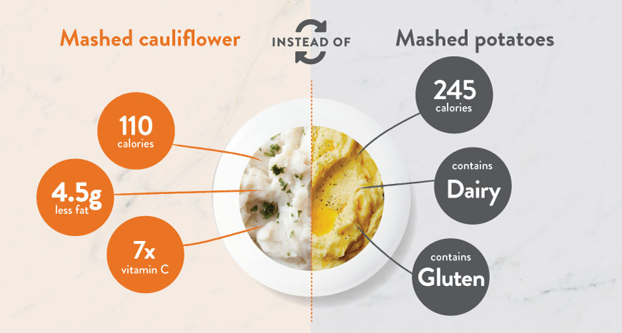 Thanksgiving-Healthy-Food-Swap-Luvo-cauliflower